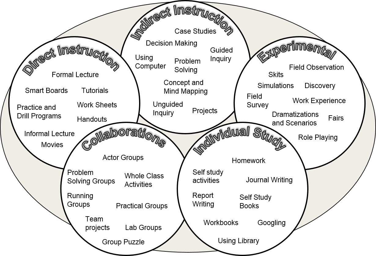 The Big Five effective learning strategies